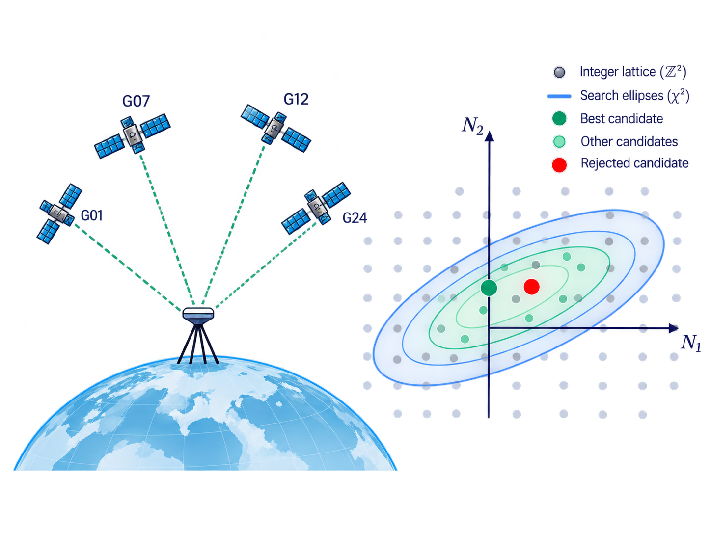 GNSS receiver, satellites, and integer ambiguity search lattice