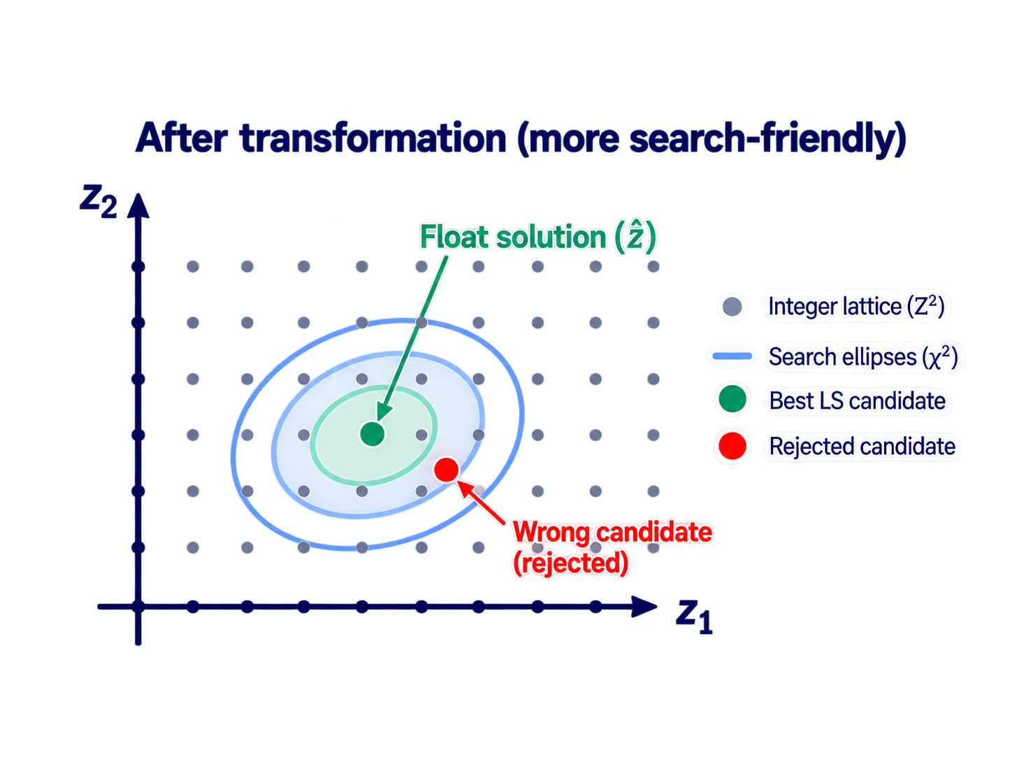 Conceptual compact search ellipse after integer transformation