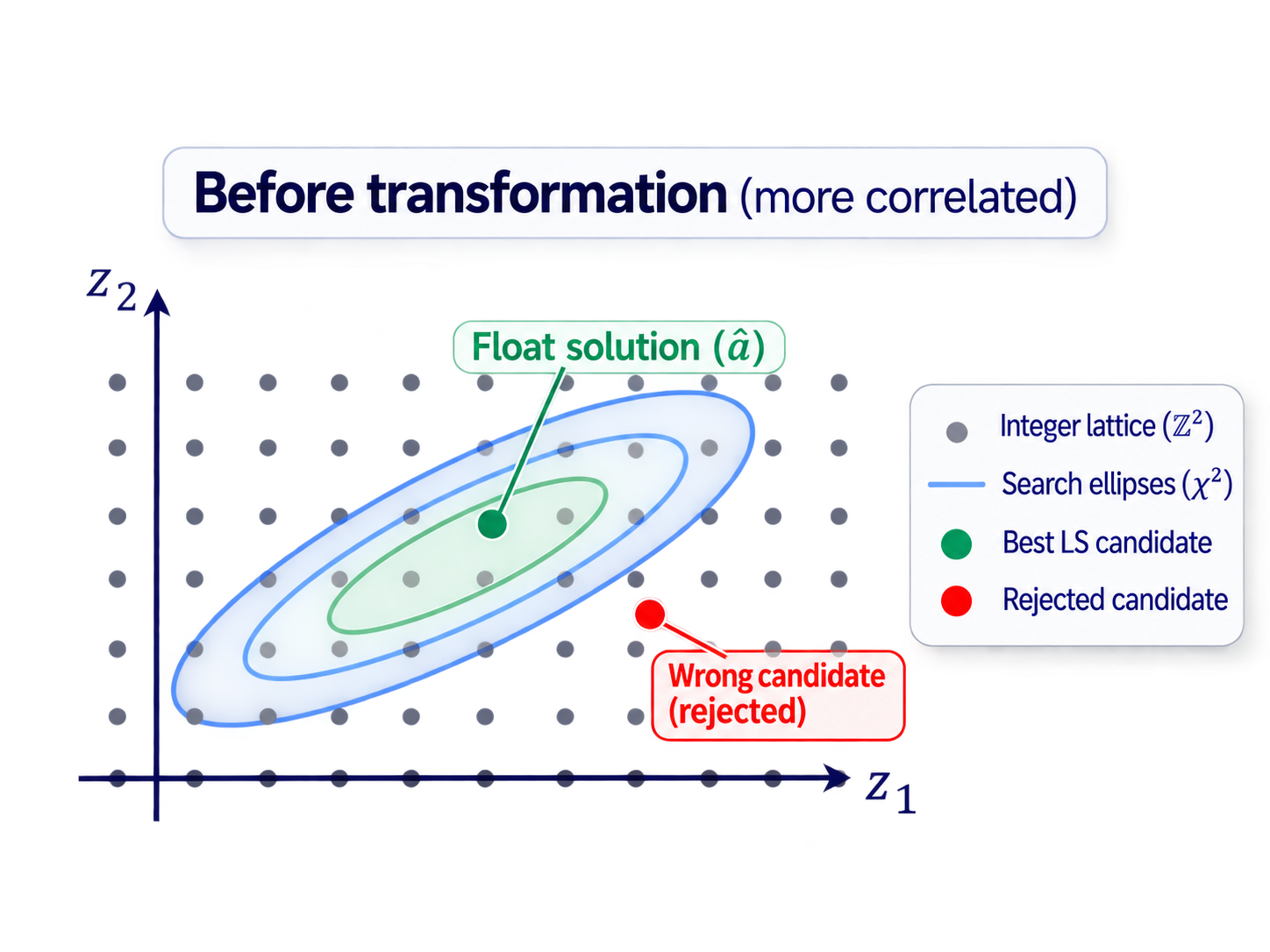 Conceptual elongated correlated search ellipse before integer transformation