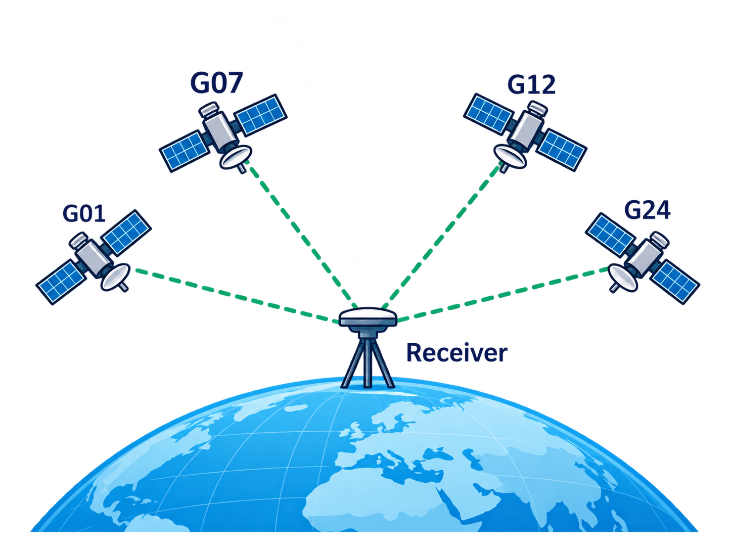 GNSS receiver tracking carrier-phase signals from four satellites