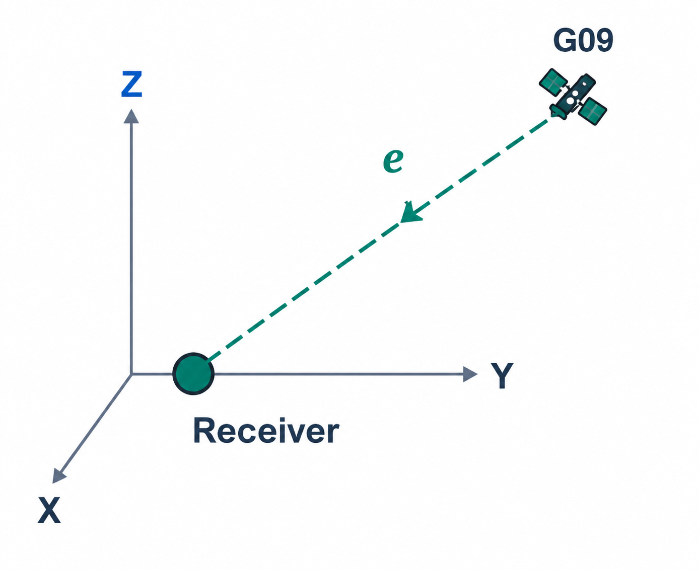 Receiver to satellite line-of-sight geometry