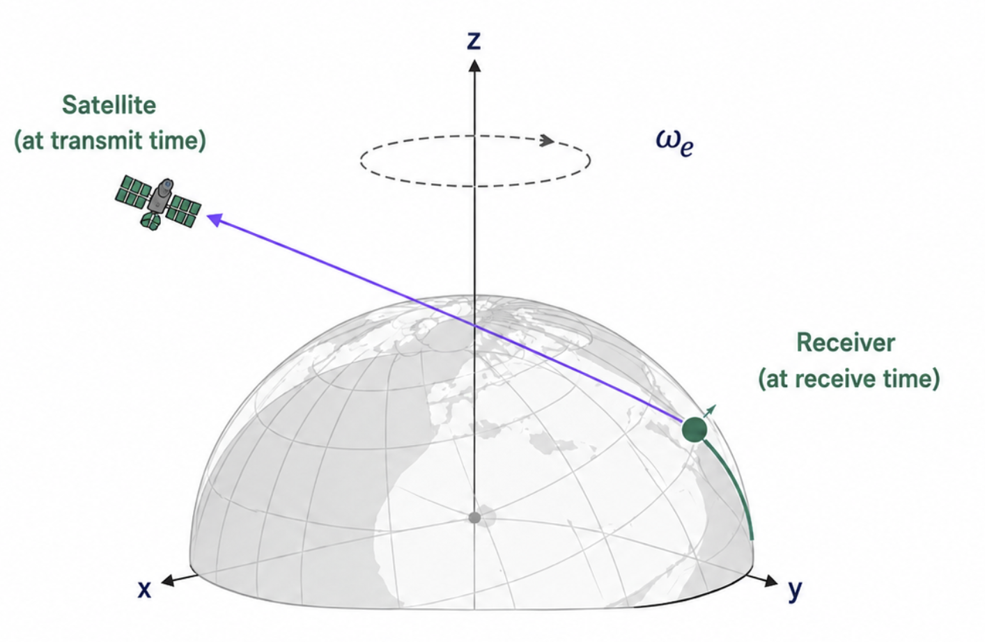 Earth rotation Sagnac correction geometry